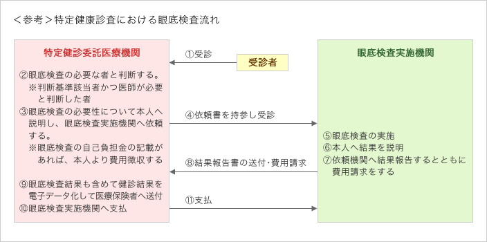 ＜参考＞特定健康診査における眼底検査流れ